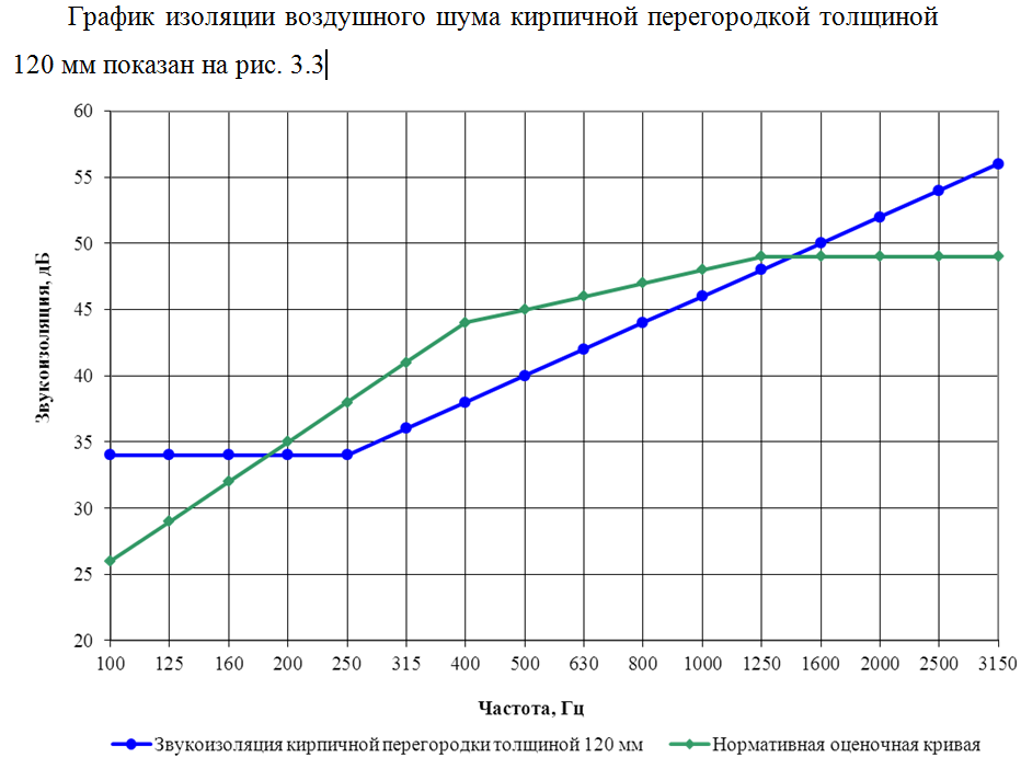 Расчет изоляции воздушного шума перегородкой из кирпича толщиной 120 мм.png