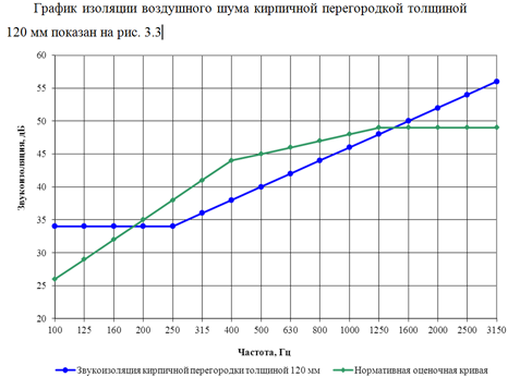 Расчет изоляции воздушного шума перегородкой из кирпича толщиной 120 мм.png